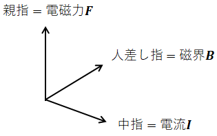 右手 法則 フレミング の 磁界 定常電流