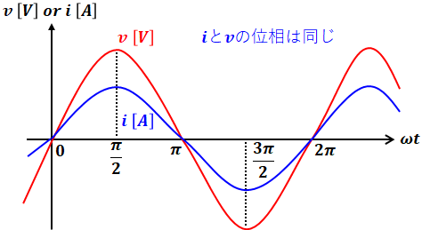 正弦波交流の波形と位相 電験三種 これでok