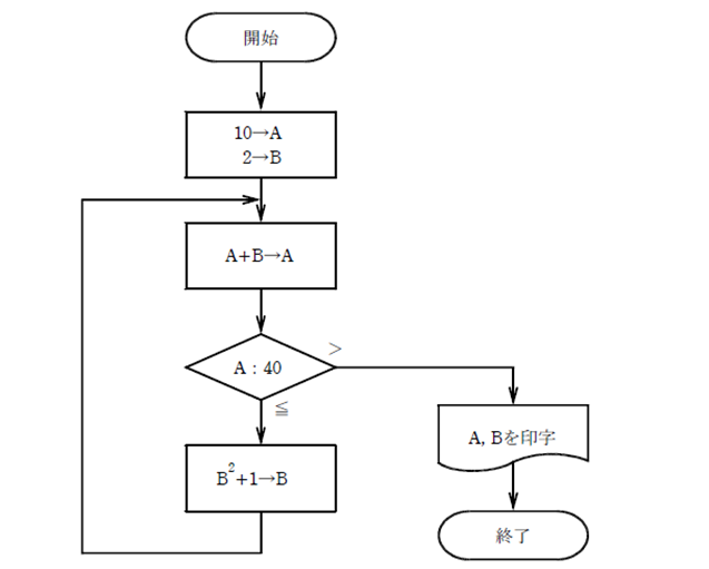 フローチャートの基本 電験三種 これでok