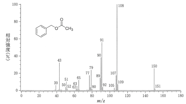 マススペクトルのピークの種類 | 薬学まとめました